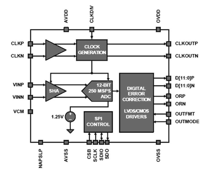 12-bit-adc-datasheet