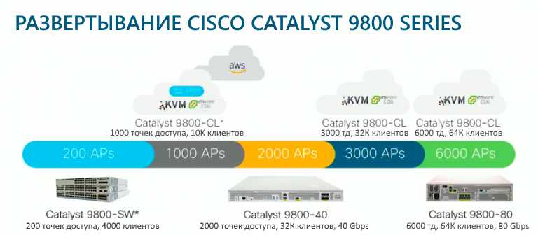 cisco-9800-wireless-controller-datasheet