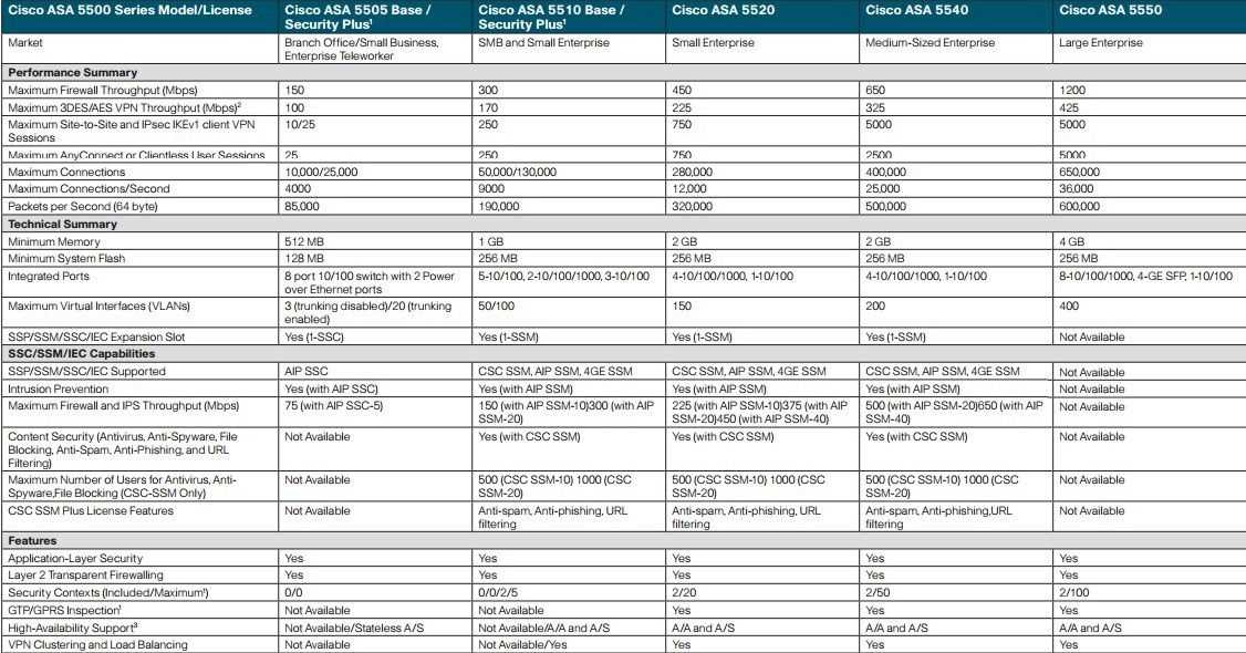 cisco-asa-5500-series-datasheet