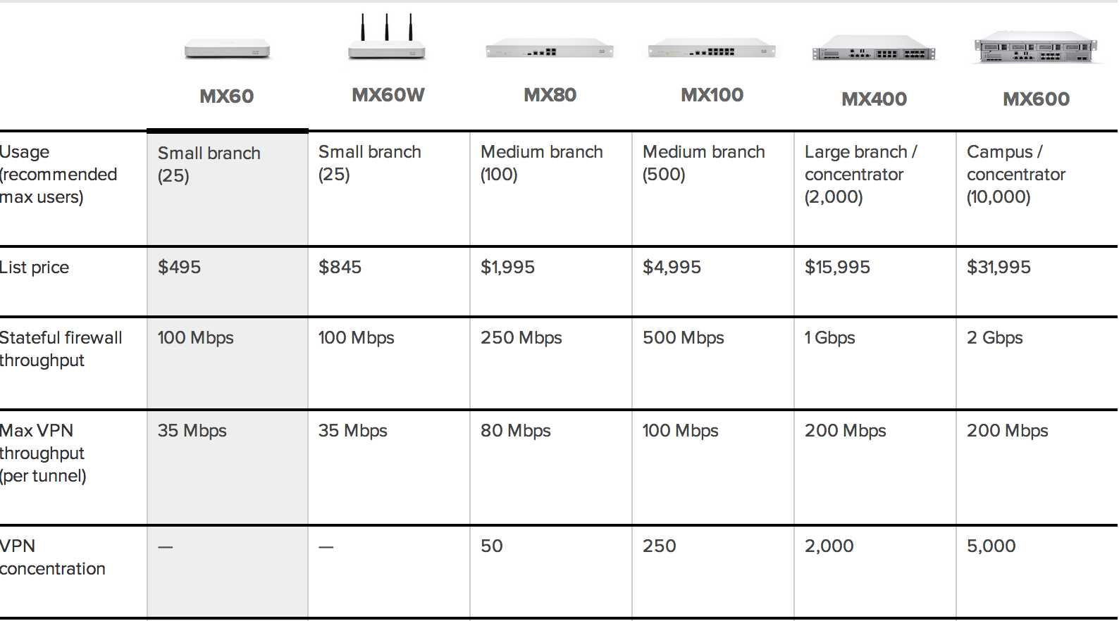 cisco-meraki-mx250-datasheet