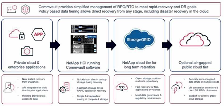 commvault-backup-and-recovery-datasheet