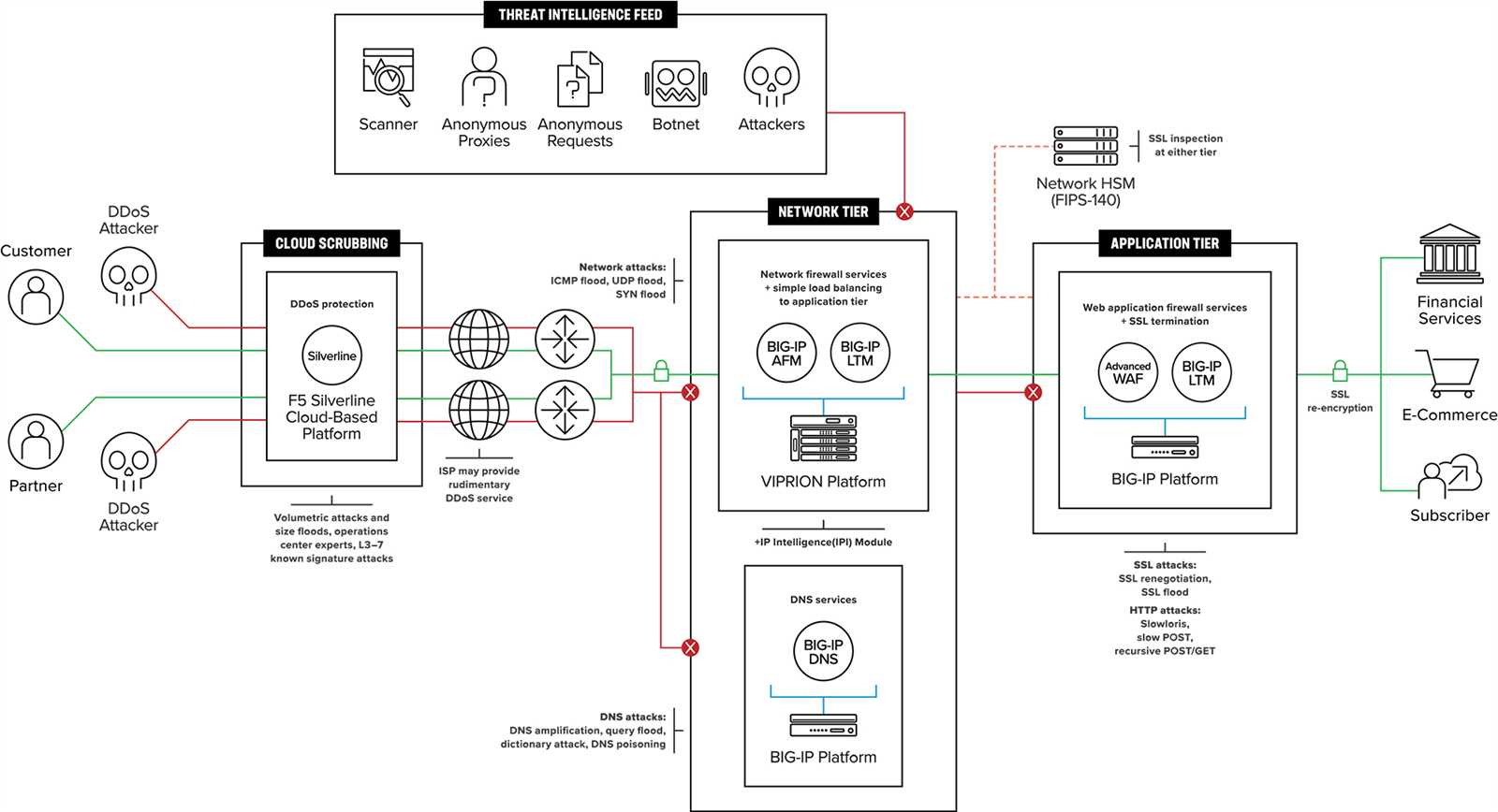 f5-ddos-datasheet