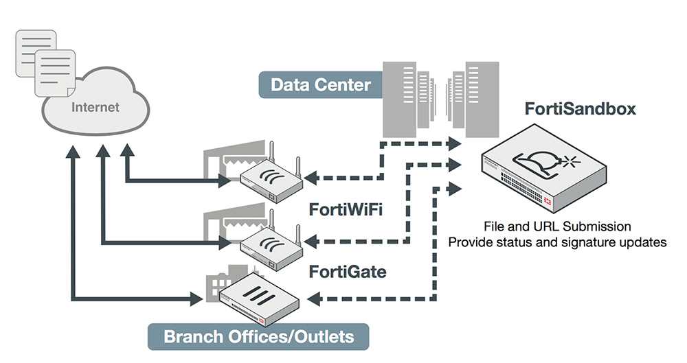 fortisandbox-datasheet