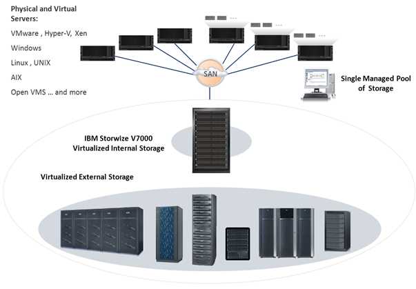 ibm-spectrum-virtualize-datasheet