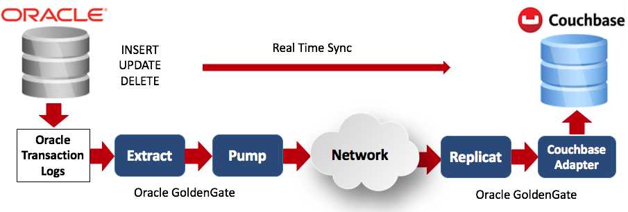 oracle-goldengate-datasheet