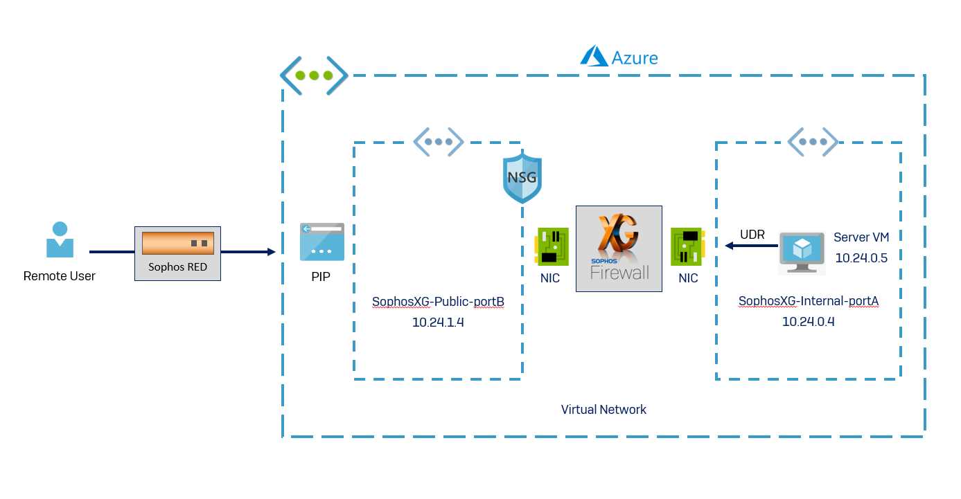 sophos-red-datasheet
