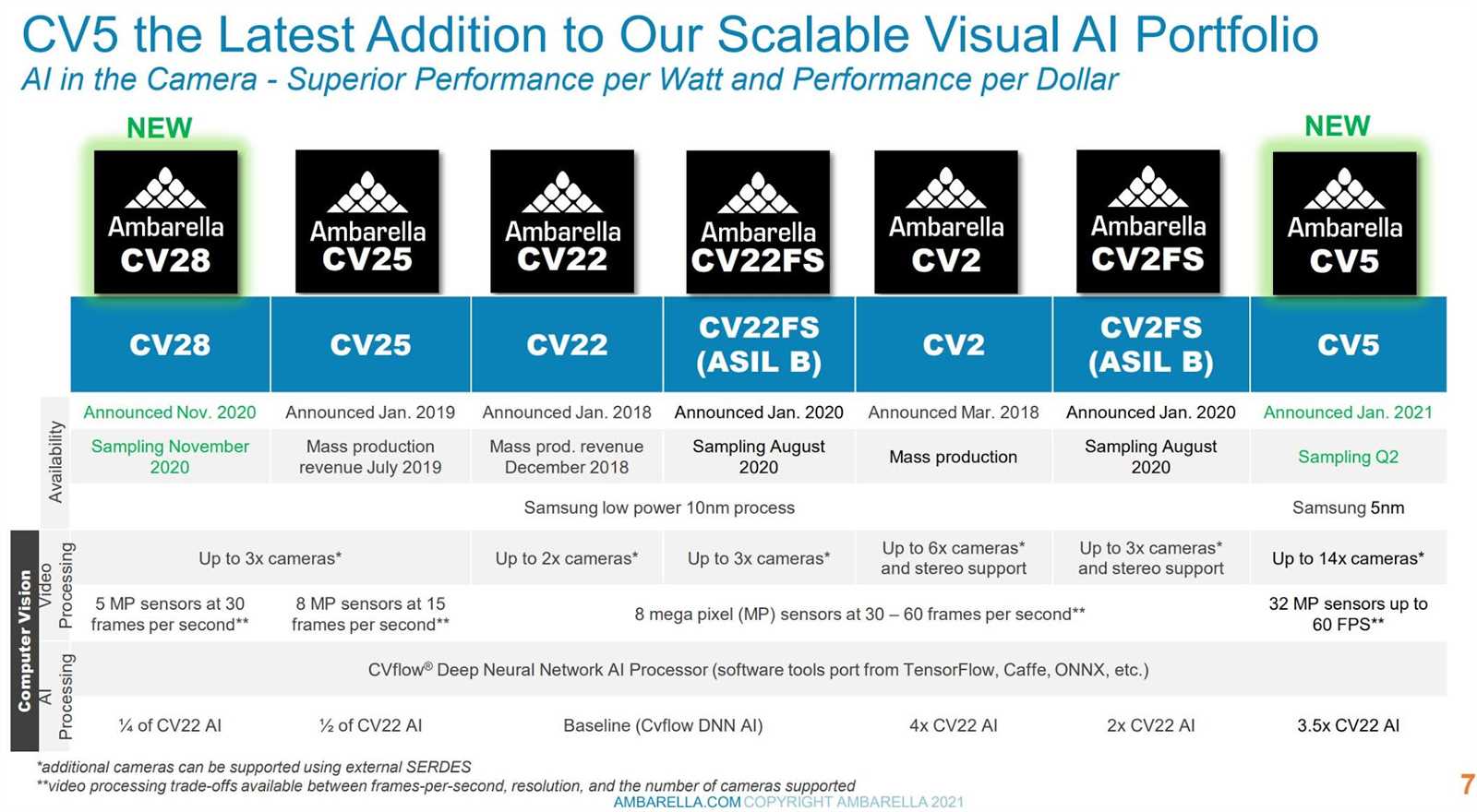 ambarella-cv25-datasheet ambarella-cv25-datasheet