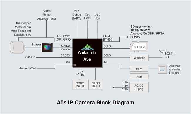 ambarella-cv25-datasheet ambarella-cv25-datasheet