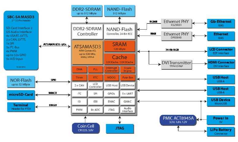 arm-cortex-a5-datasheet