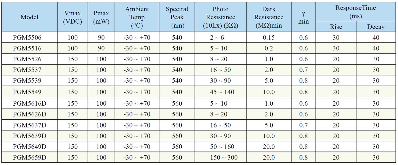 ldr-5528-datasheet