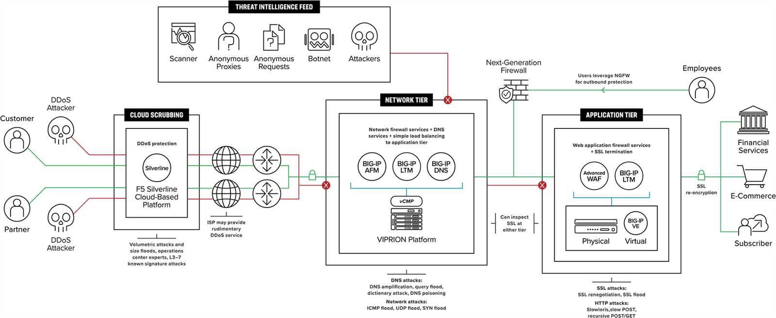 f5-ddos-datasheet