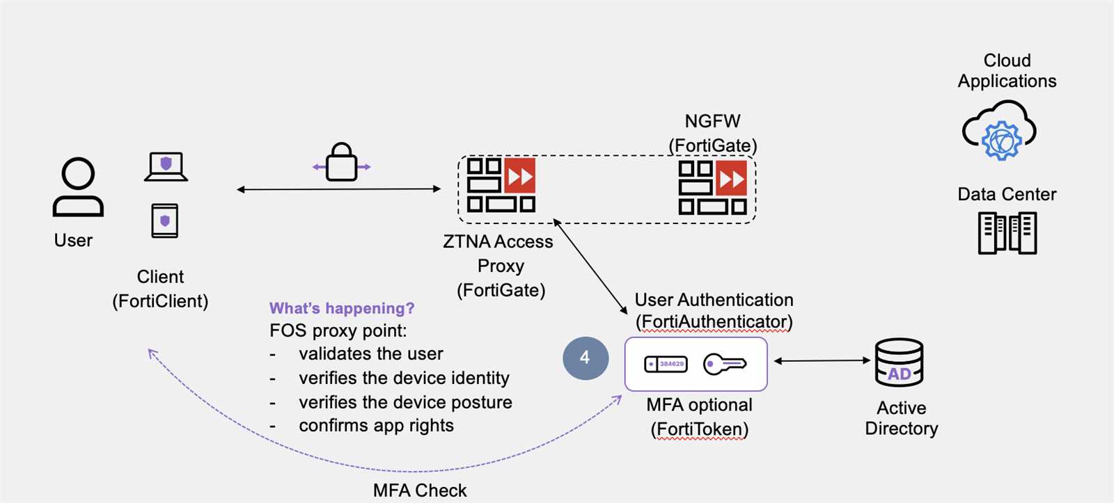 fortinet-ztna-datasheet