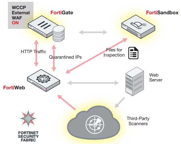 fortisandbox-datasheet