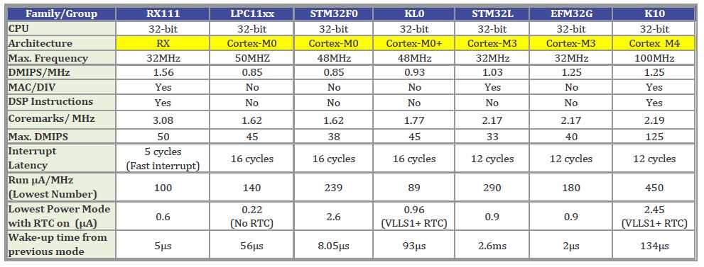 cortex-m0+-datasheet