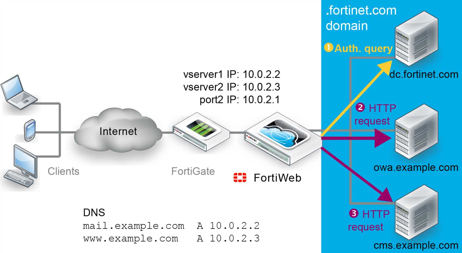 fortiweb-cloud-datasheet