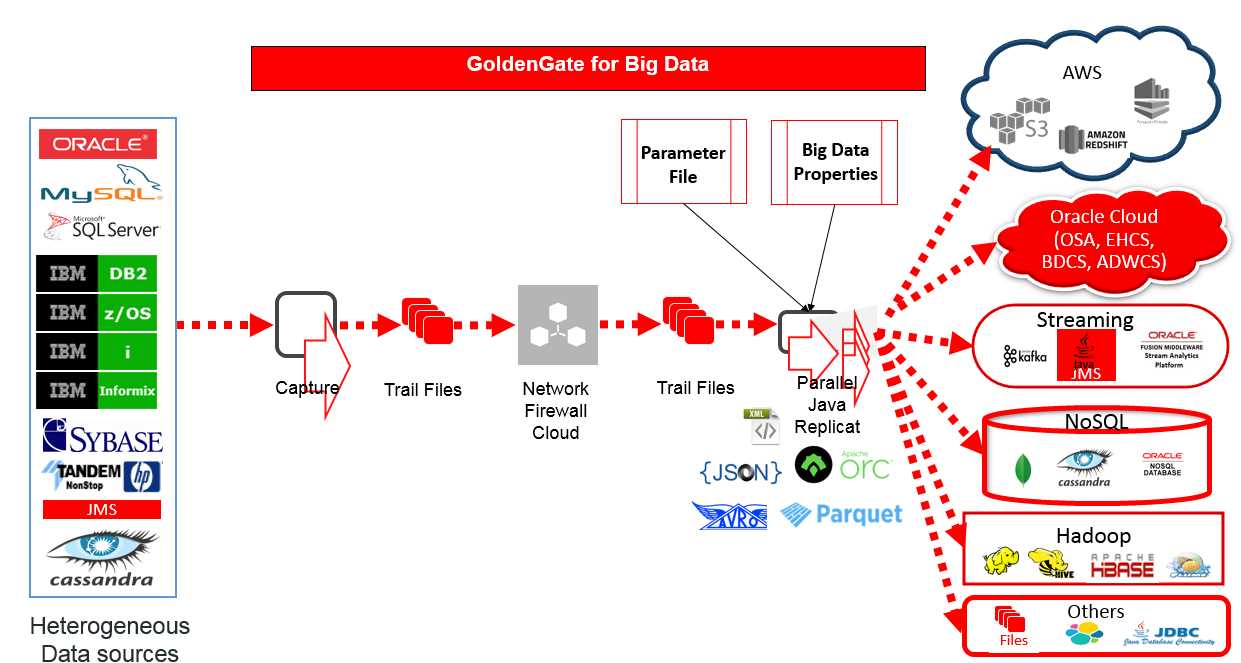 oracle-goldengate-datasheet