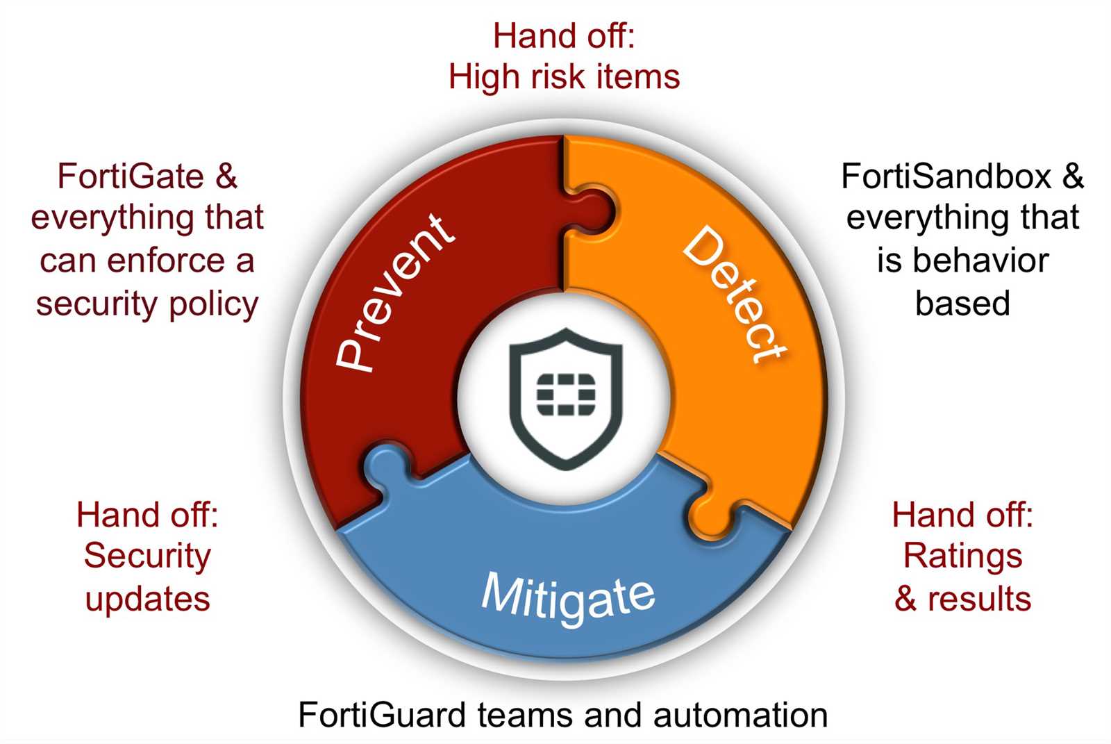 fortisandbox-datasheet