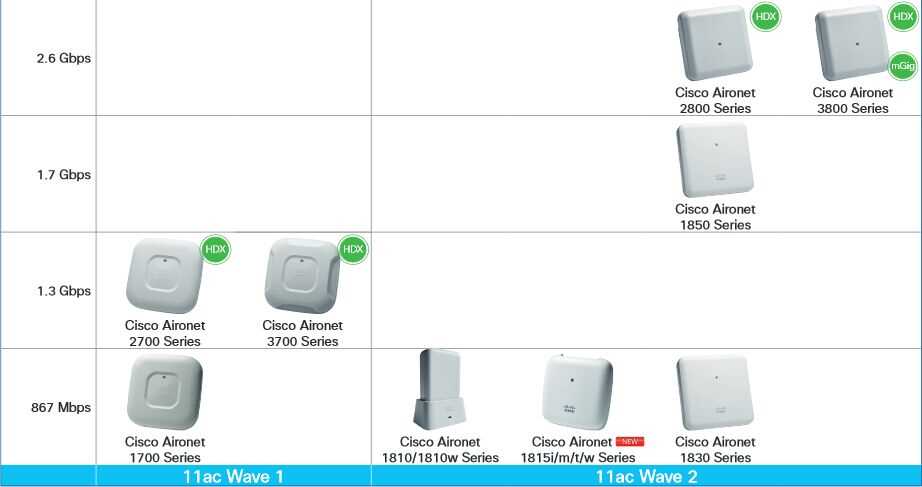 cisco-ap-2800-datasheet