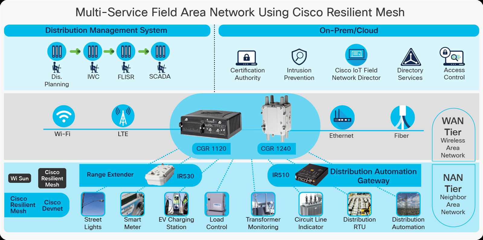 cisco-1000-series-datasheet