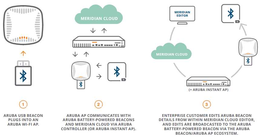 aruba-meridian-datasheet