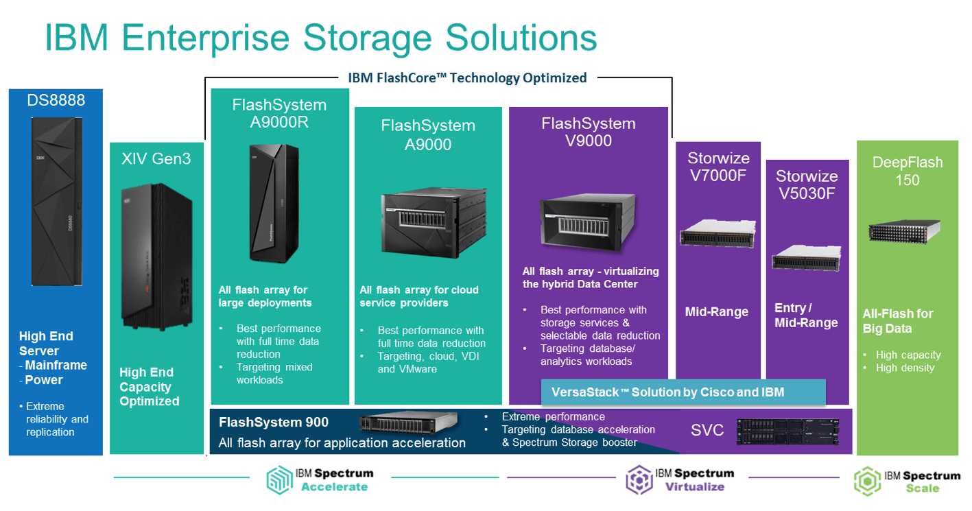 ibm-spectrum-virtualize-datasheet