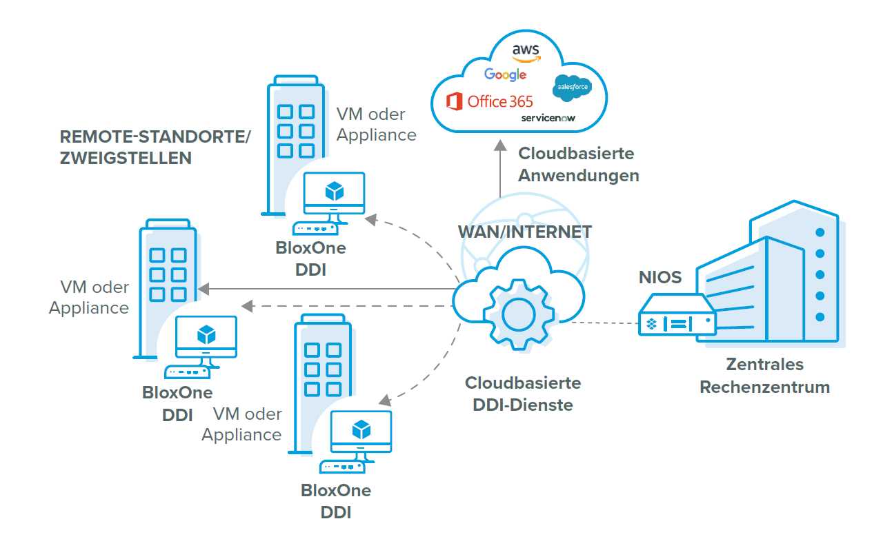 infoblox-ddi-datasheet
