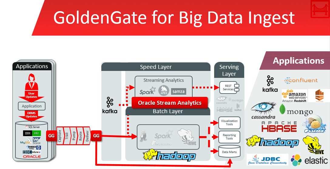oracle-goldengate-datasheet