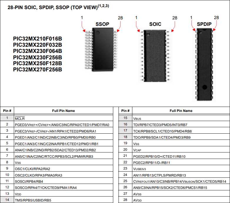 pic32mx150f128b-datasheet