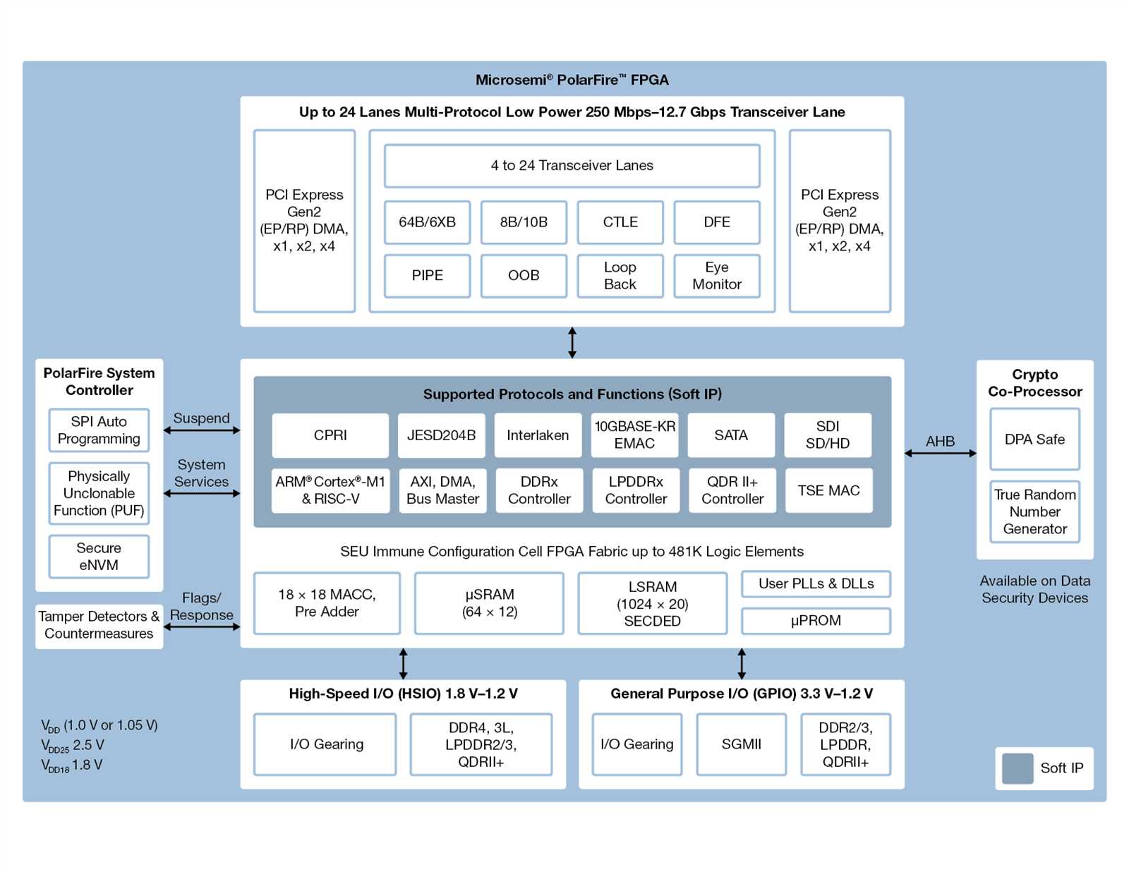 polarfire-fpga-datasheet