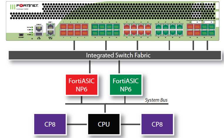 fortios-7.2-datasheet