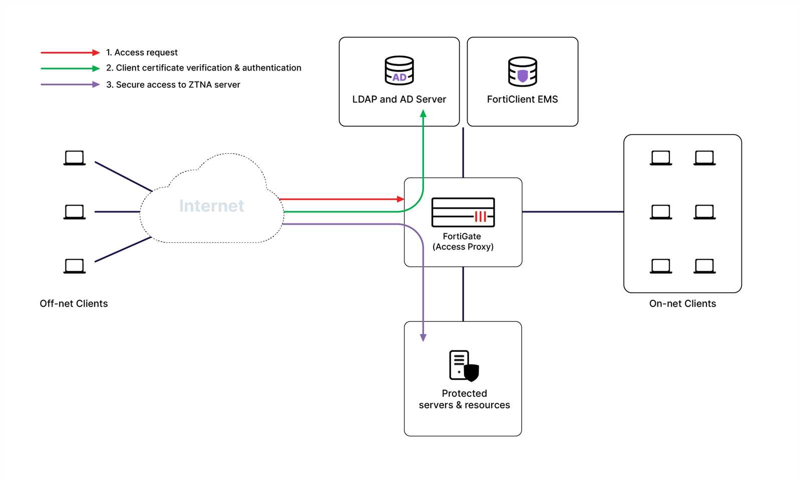 fortinet-ztna-datasheet