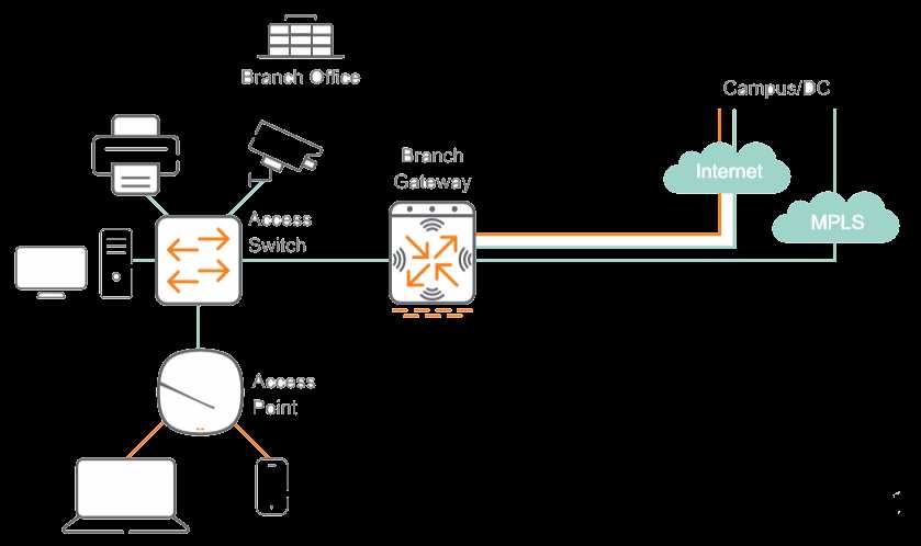aruba-sd-branch-datasheet