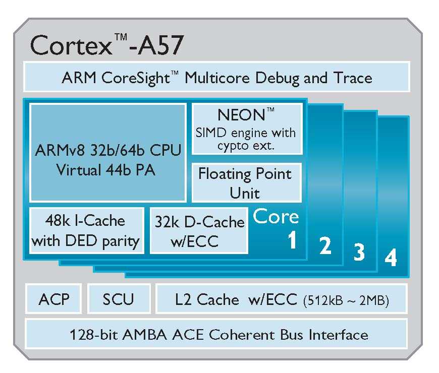 arm-cortex-a53-datasheet