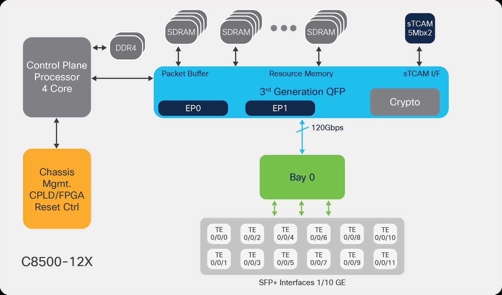 catalyst-8500-datasheet