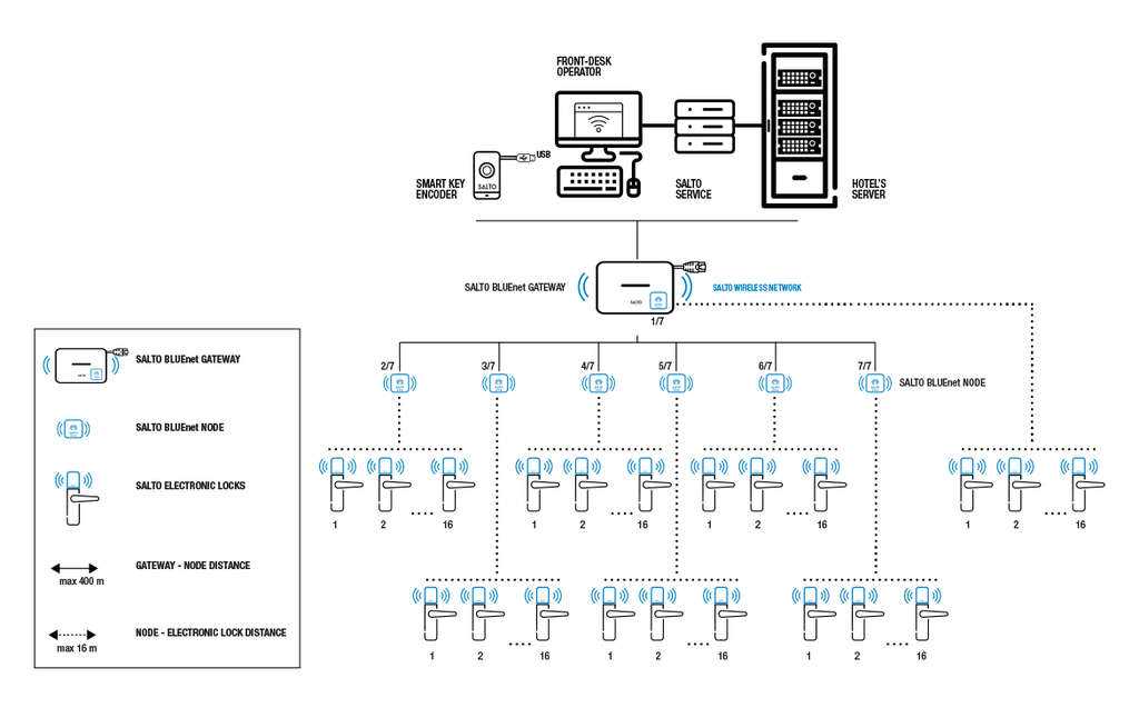salto-gateway-datasheet
