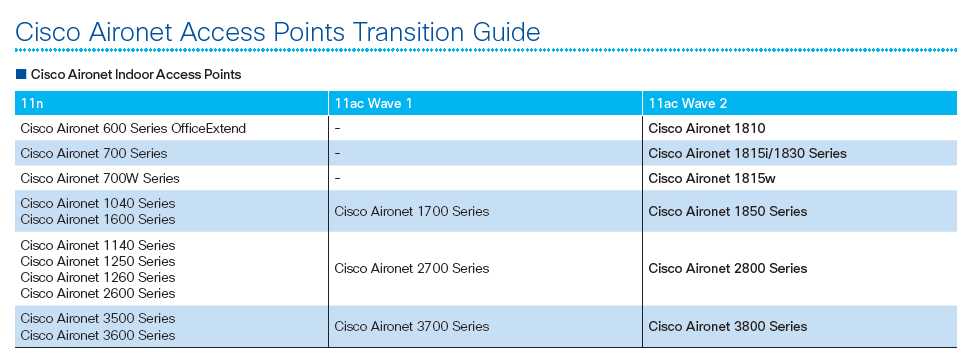 aironet-1700-datasheet