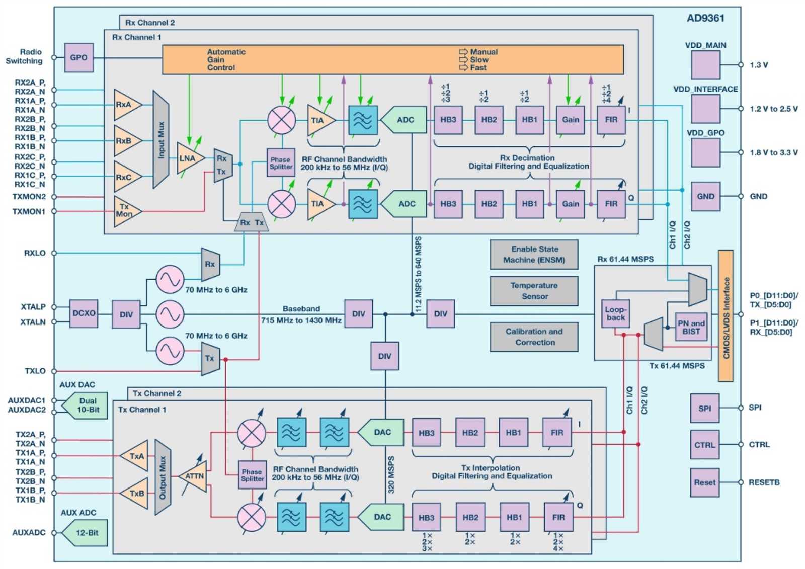 analog-devices-ad9361-datasheet