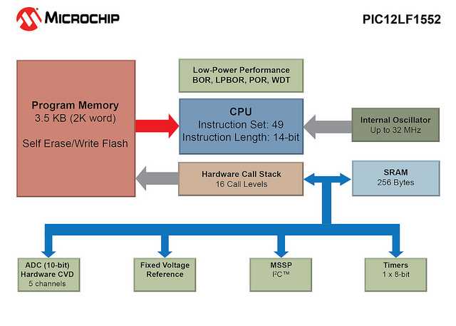 pic12lf1552-datasheet