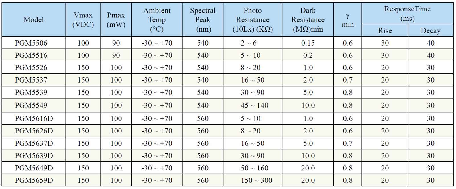 gl5528-photoresistor-datasheet